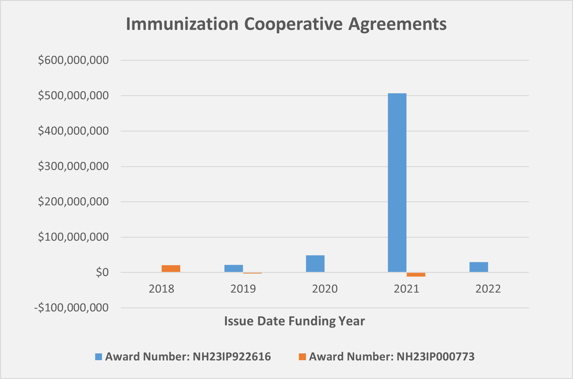 Immunization Related Grants Texas Dshs